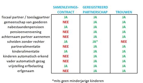 geregistreerd partnerschap belgië|Wettelijke partner